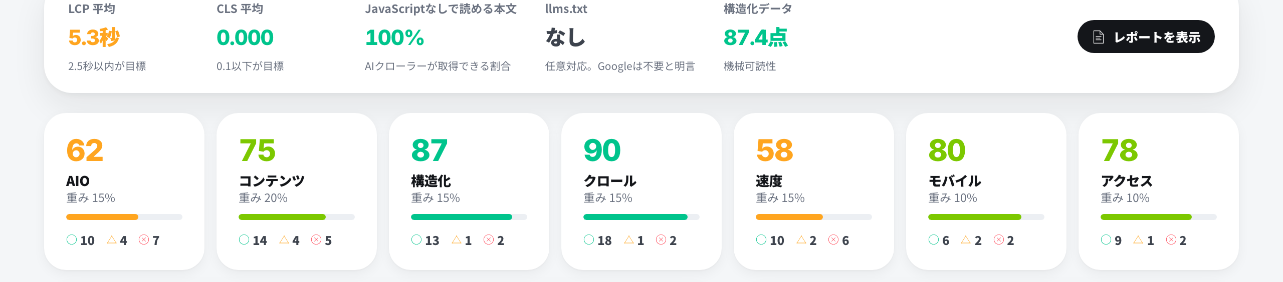 AIOプラスワンの診断結果画面。総合点、観点ごとの内訳、到達可能なスコアが表示されている